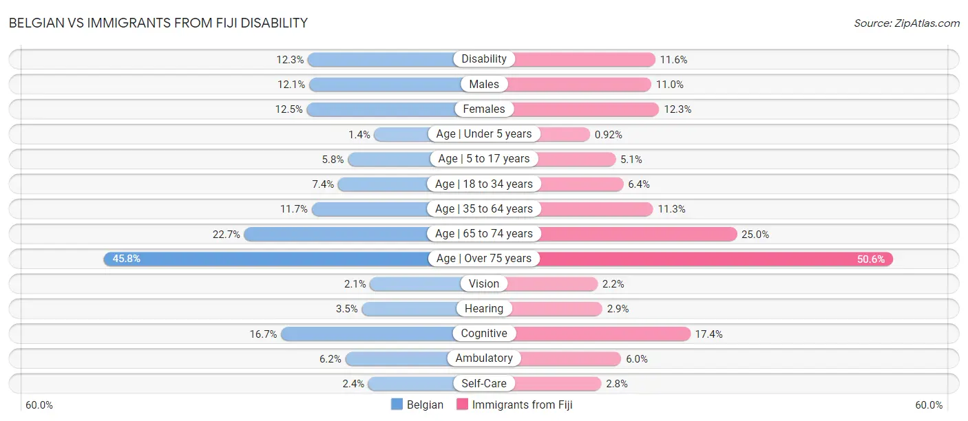 Belgian vs Immigrants from Fiji Disability