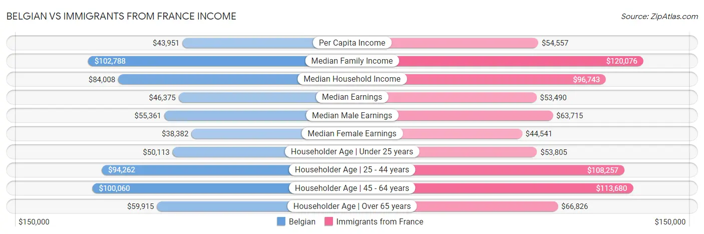 Belgian vs Immigrants from France Income