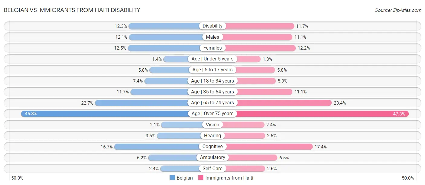 Belgian vs Immigrants from Haiti Disability