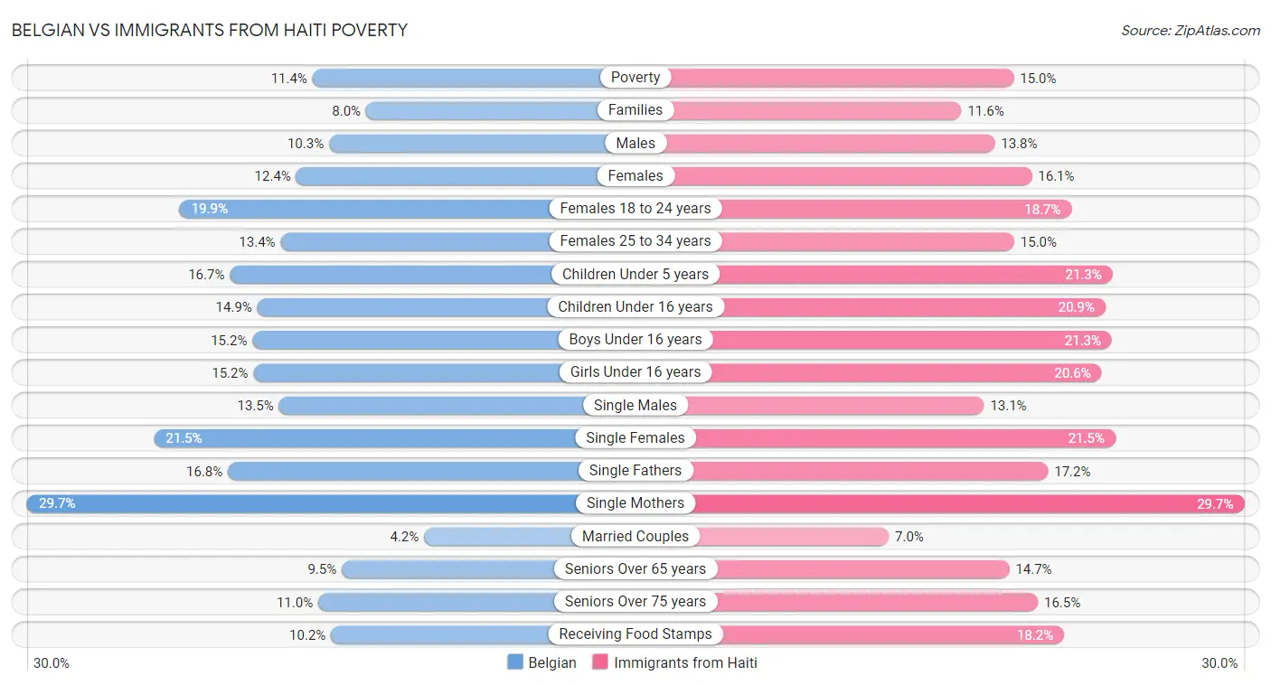 Belgian vs Immigrants from Haiti Poverty