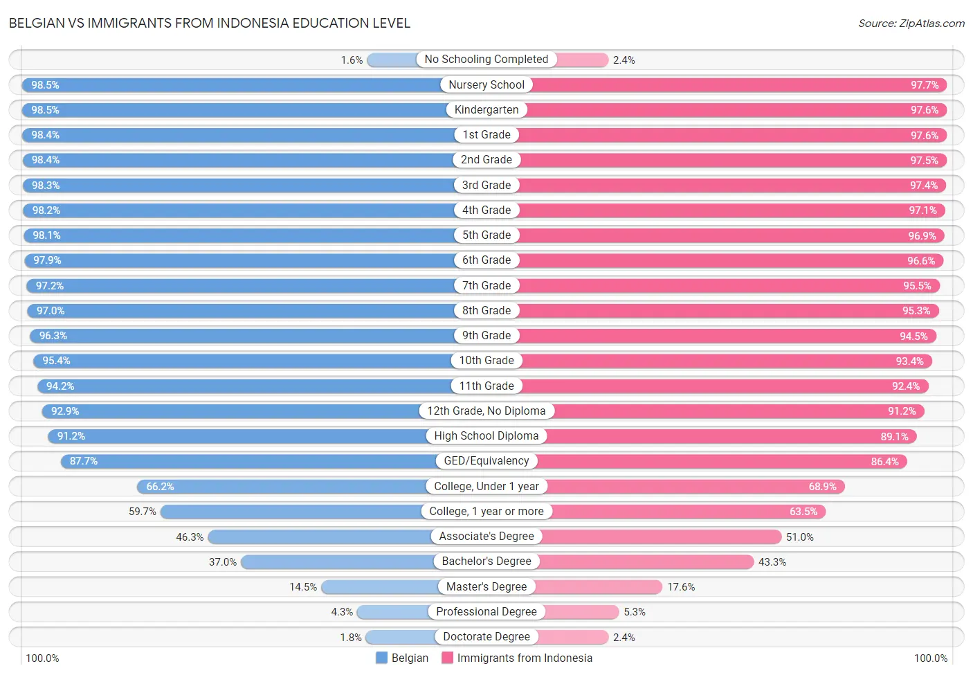 Belgian vs Immigrants from Indonesia Education Level