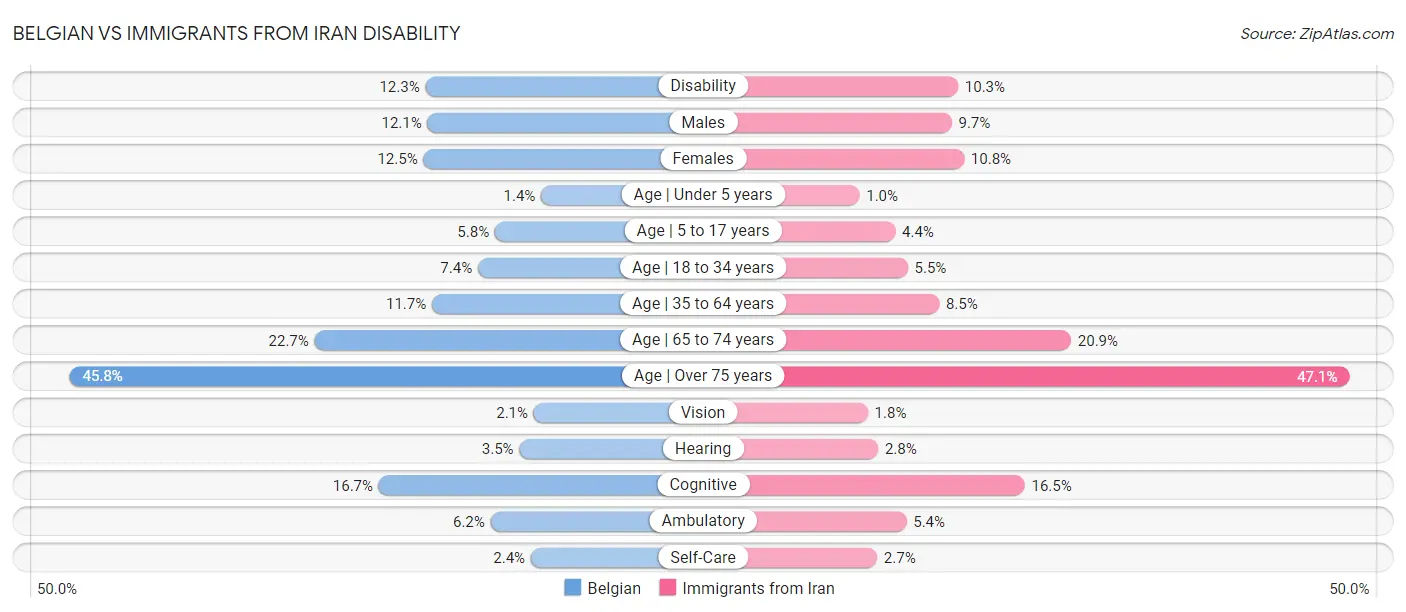 Belgian vs Immigrants from Iran Disability