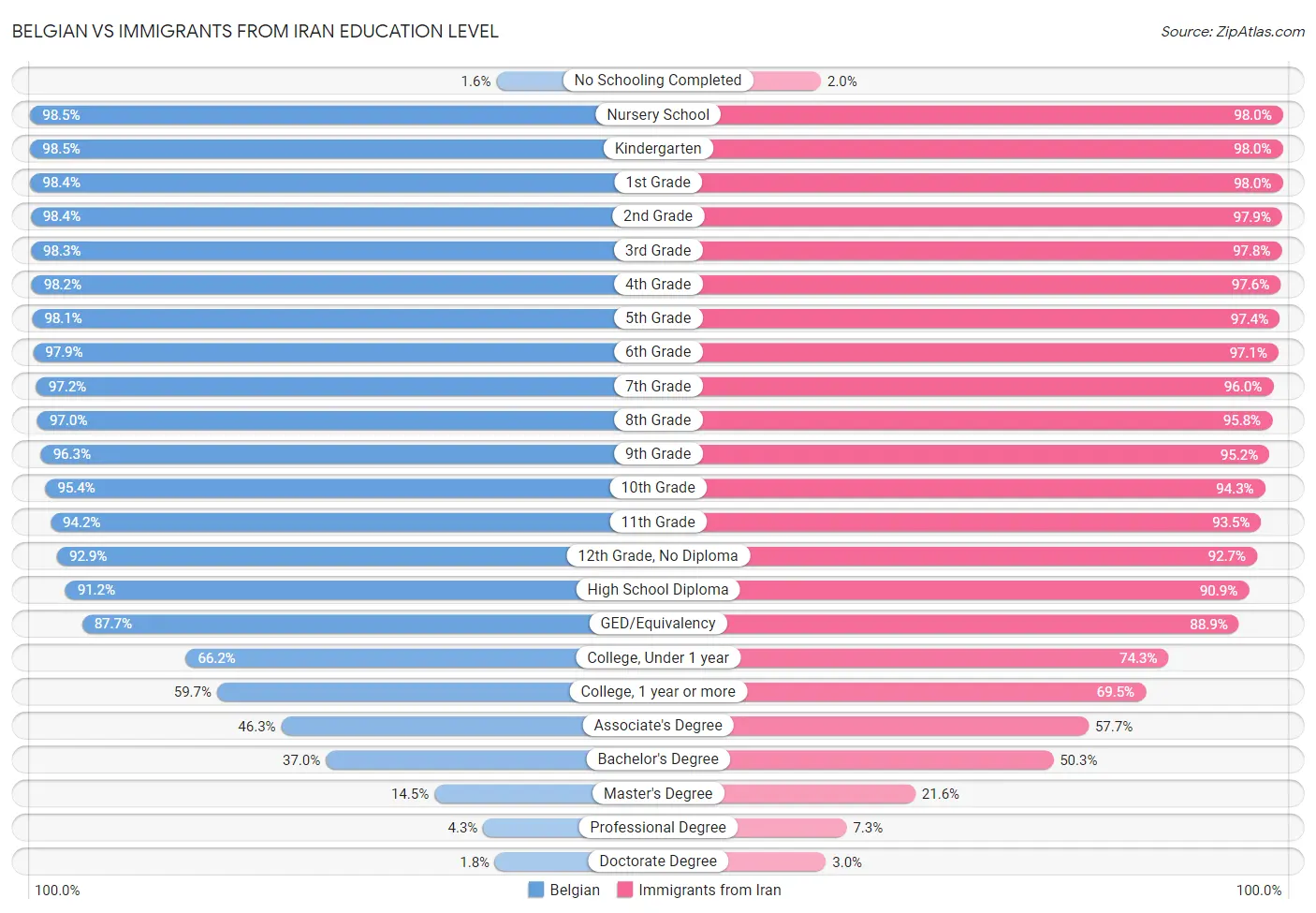 Belgian vs Immigrants from Iran Education Level