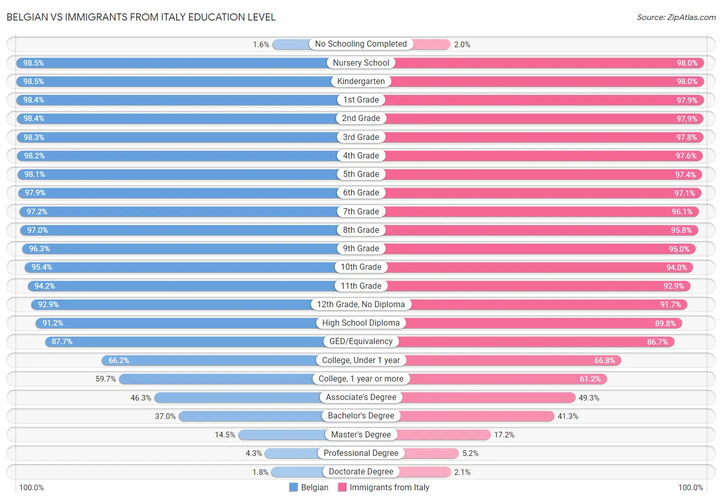 Belgian vs Immigrants from Italy Education Level