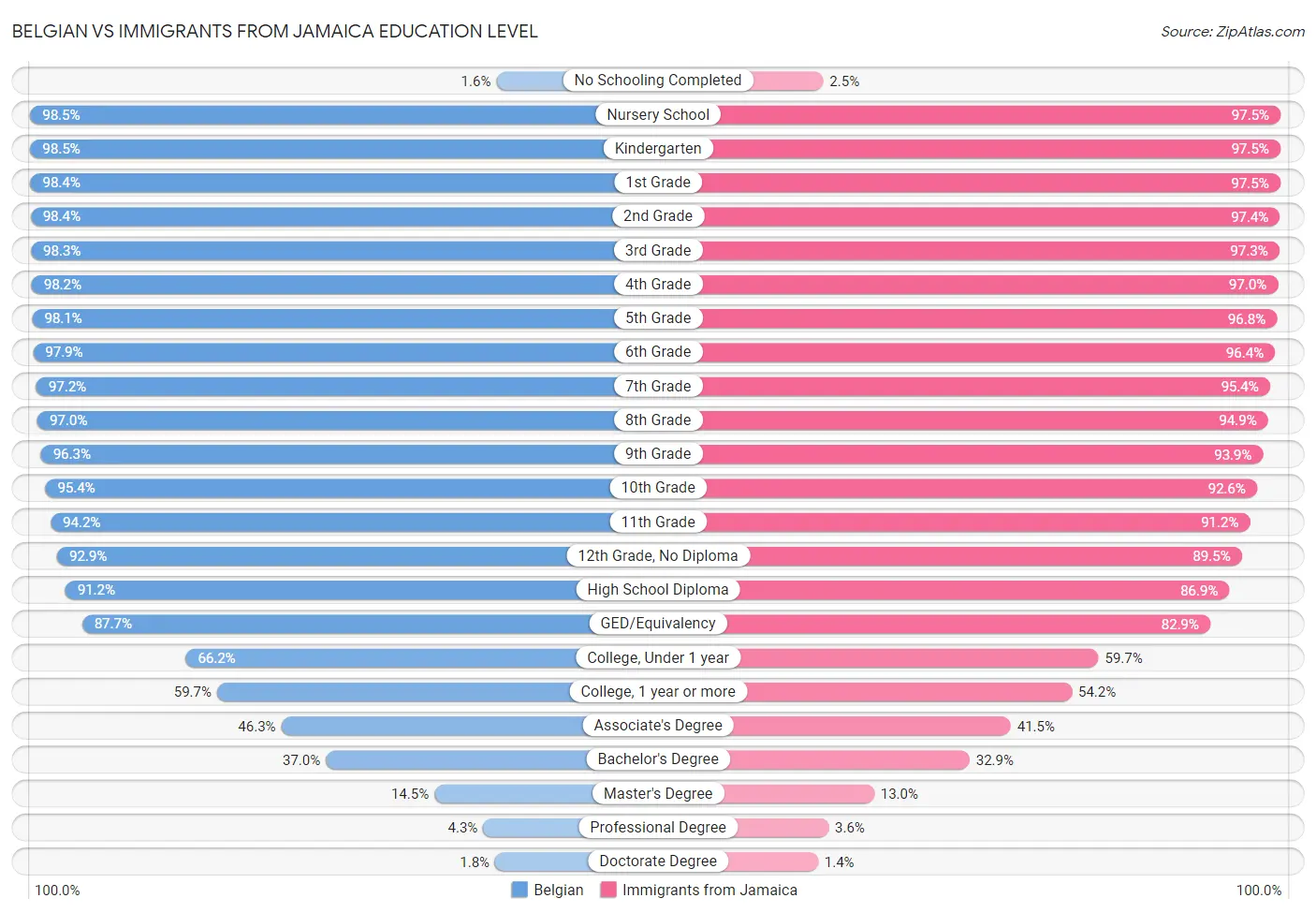 Belgian vs Immigrants from Jamaica Education Level