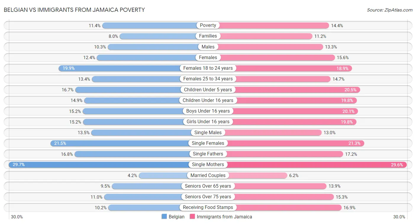 Belgian vs Immigrants from Jamaica Poverty