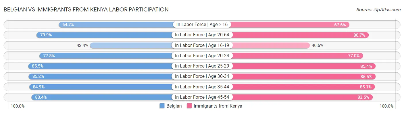 Belgian vs Immigrants from Kenya Labor Participation