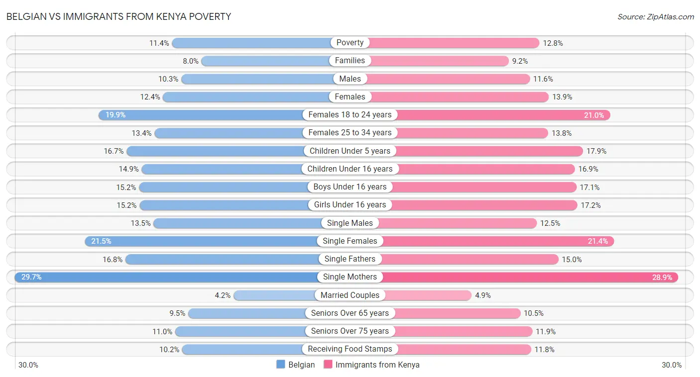 Belgian vs Immigrants from Kenya Poverty