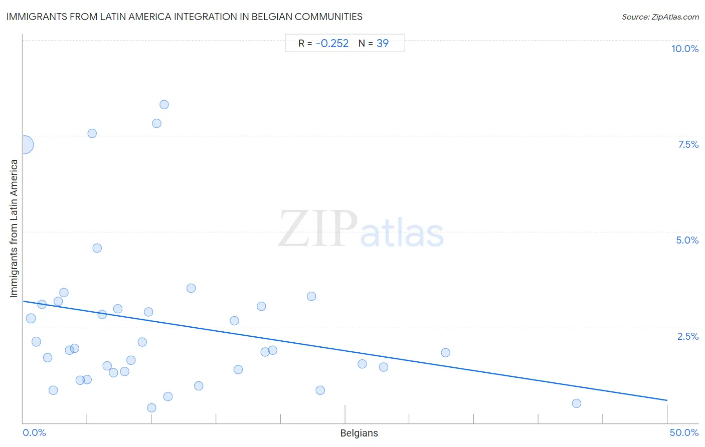 Belgian Integration in Immigrants from Latin America Communities