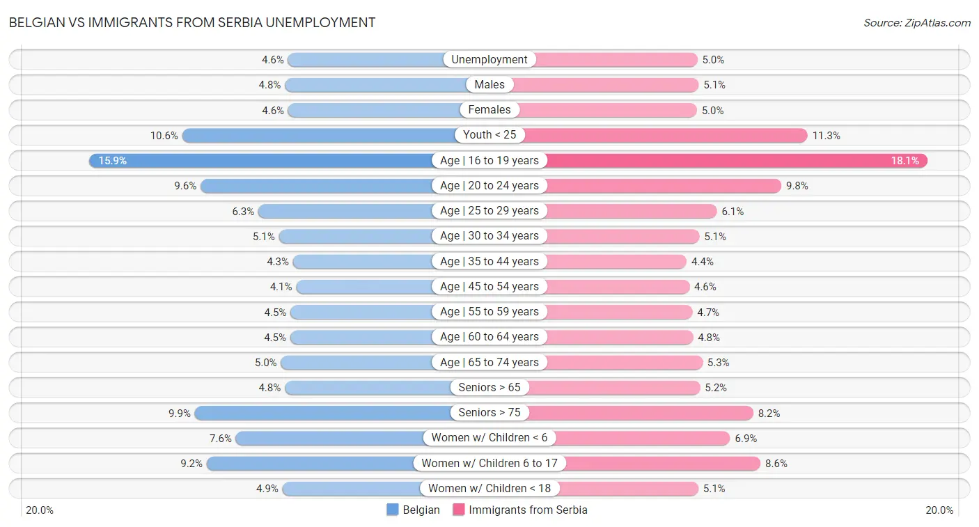 Belgian vs Immigrants from Serbia Unemployment