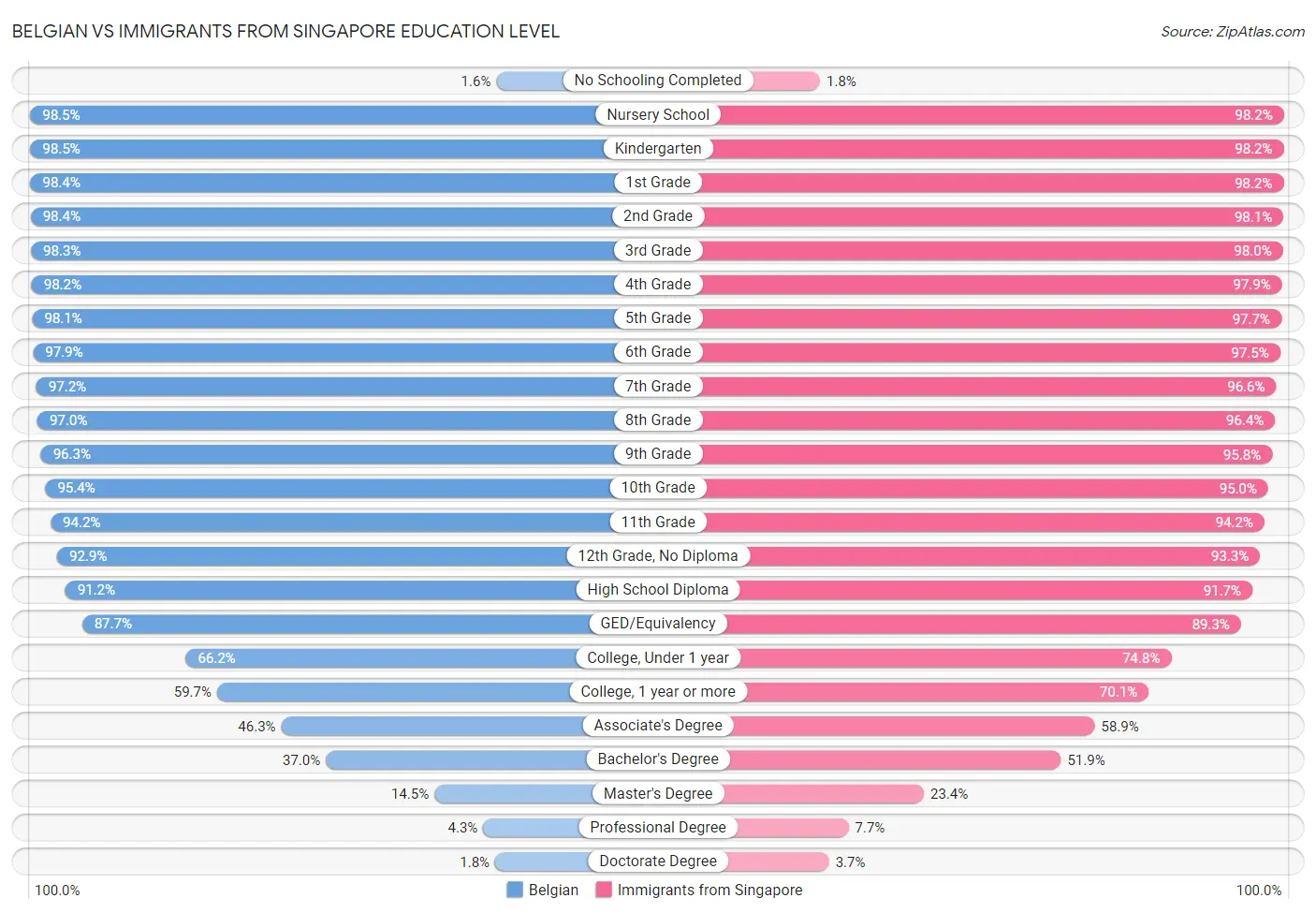 Belgian vs Immigrants from Singapore Education Level