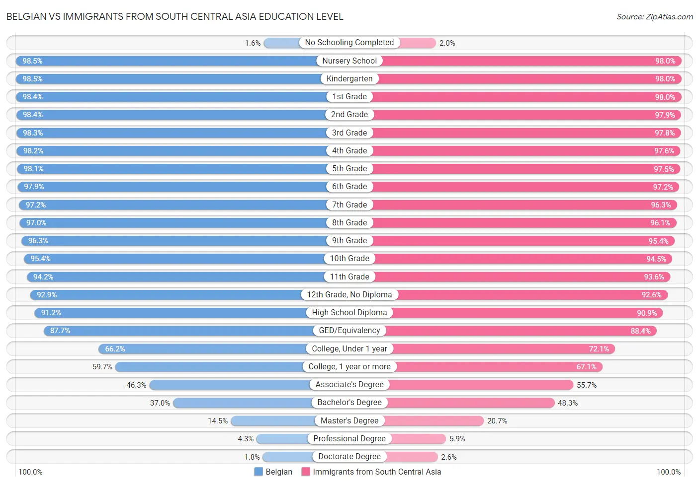 Belgian vs Immigrants from South Central Asia Education Level