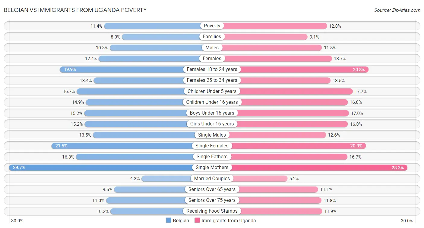 Belgian vs Immigrants from Uganda Poverty