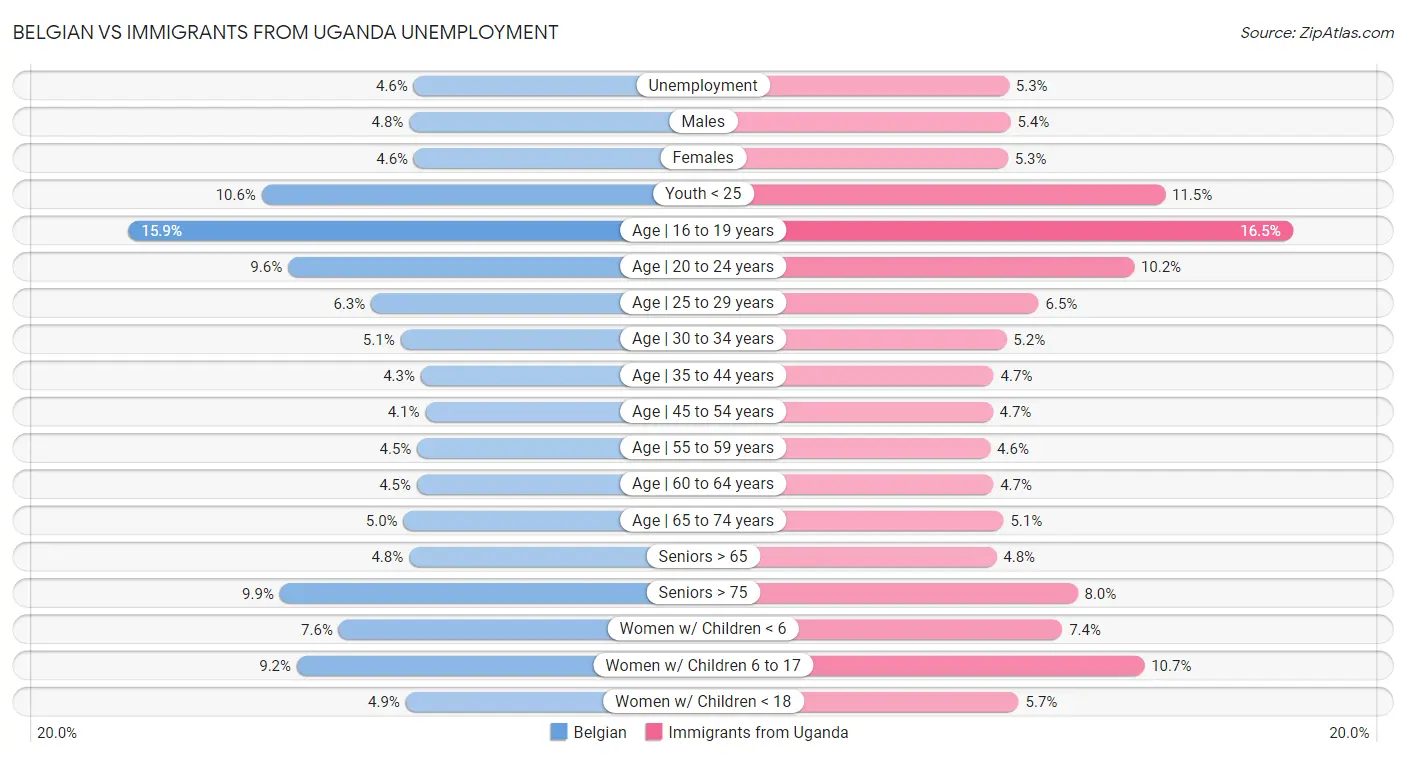 Belgian vs Immigrants from Uganda Unemployment