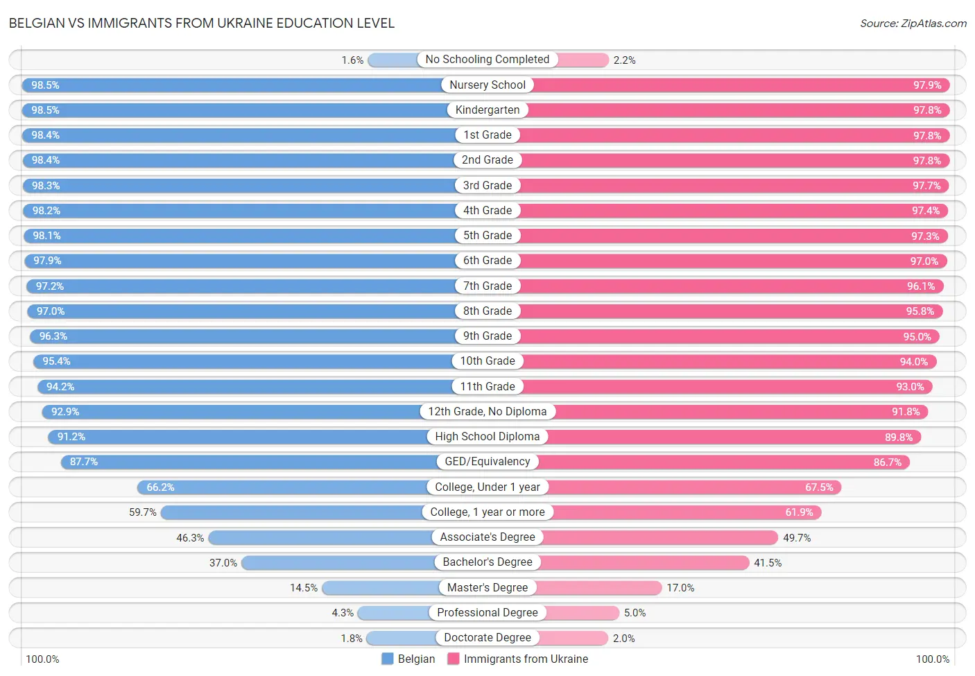 Belgian vs Immigrants from Ukraine Education Level