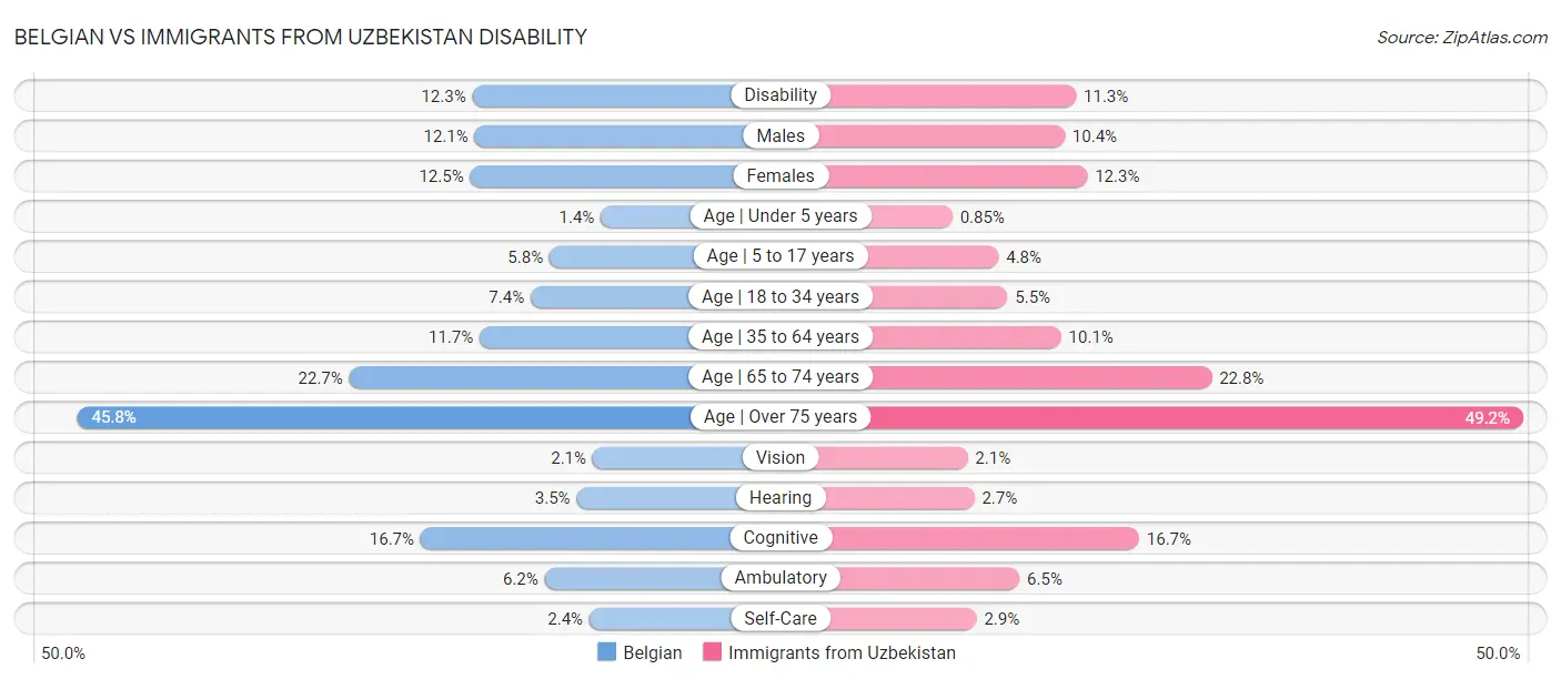 Belgian vs Immigrants from Uzbekistan Disability