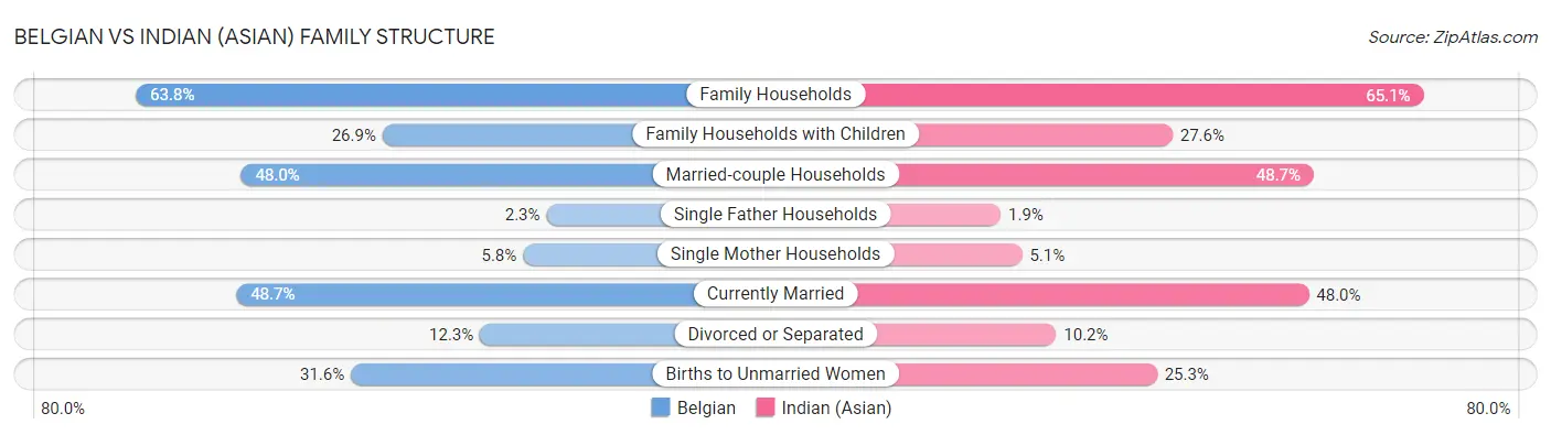 Belgian vs Indian (Asian) Family Structure