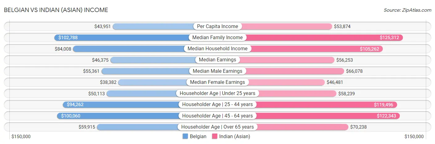 Belgian vs Indian (Asian) Income