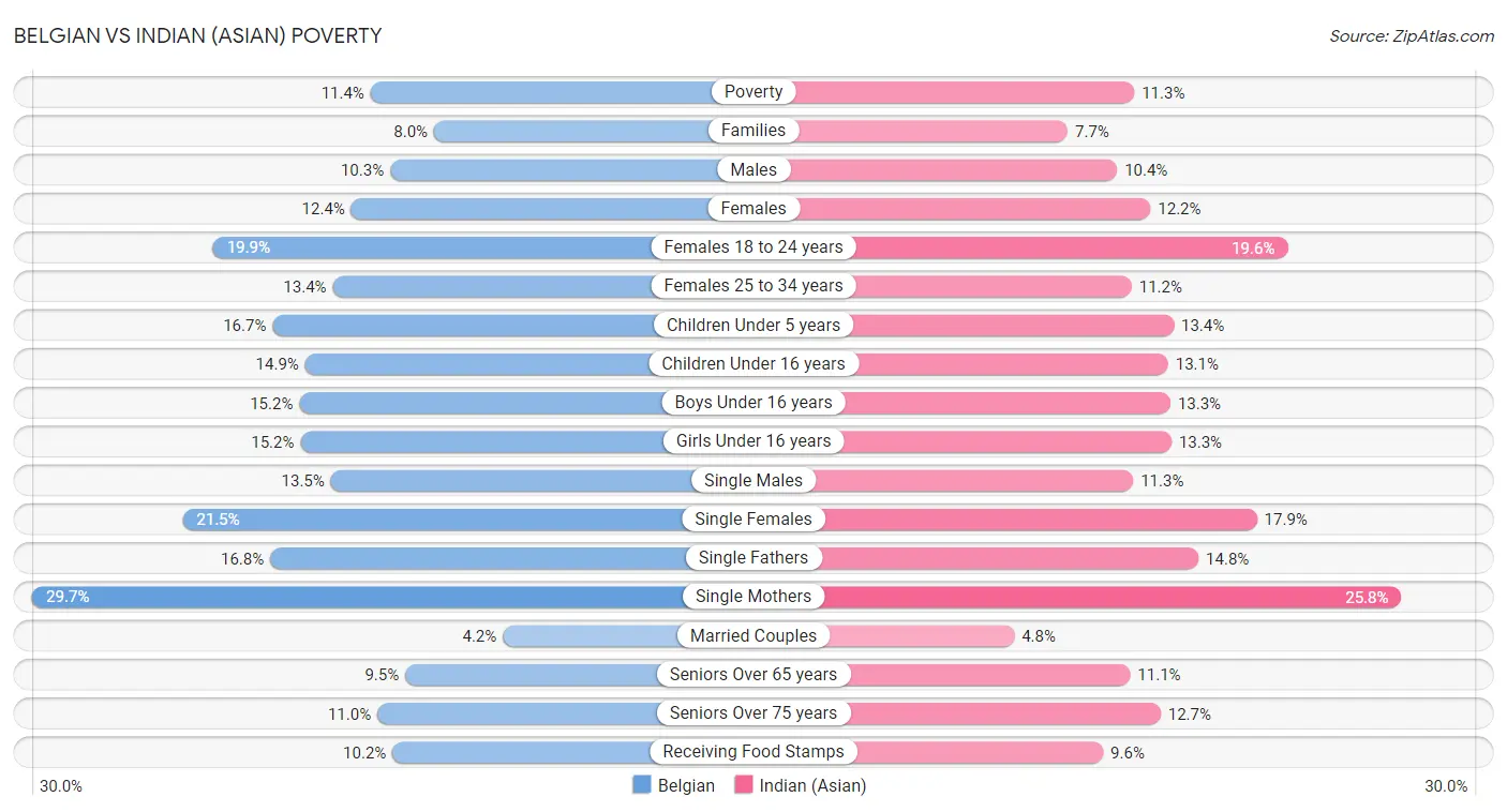 Belgian vs Indian (Asian) Poverty