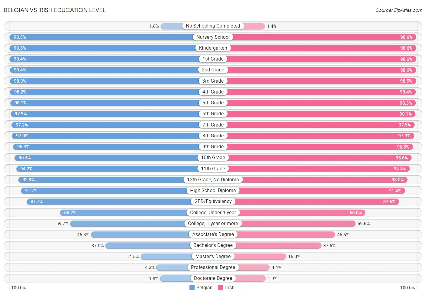 Belgian vs Irish Education Level