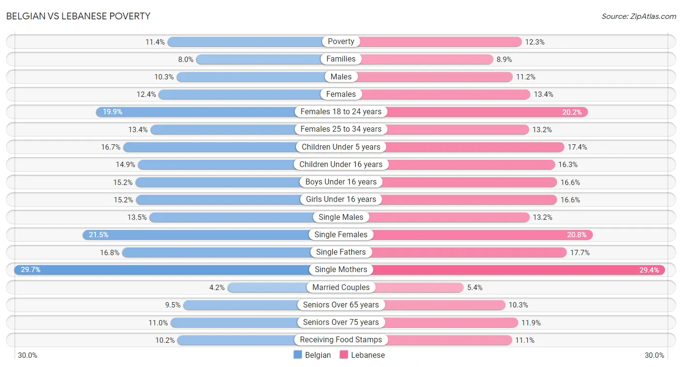 Belgian vs Lebanese Poverty