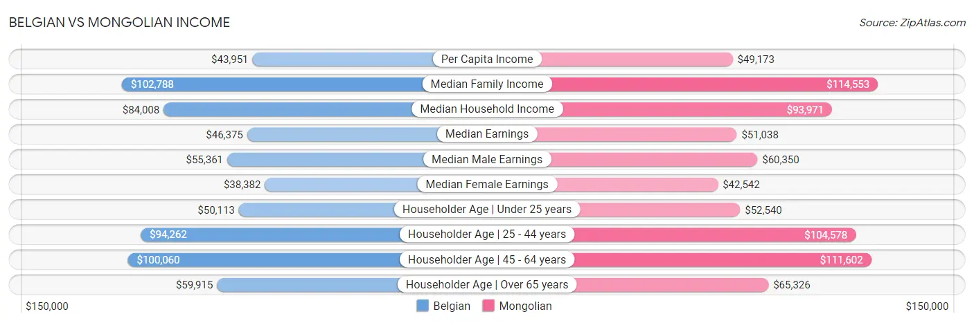 Belgian vs Mongolian Income