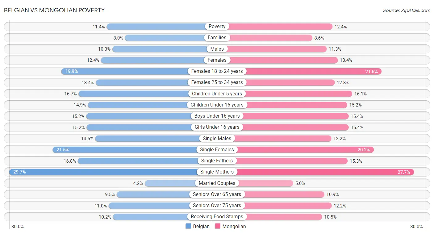 Belgian vs Mongolian Poverty