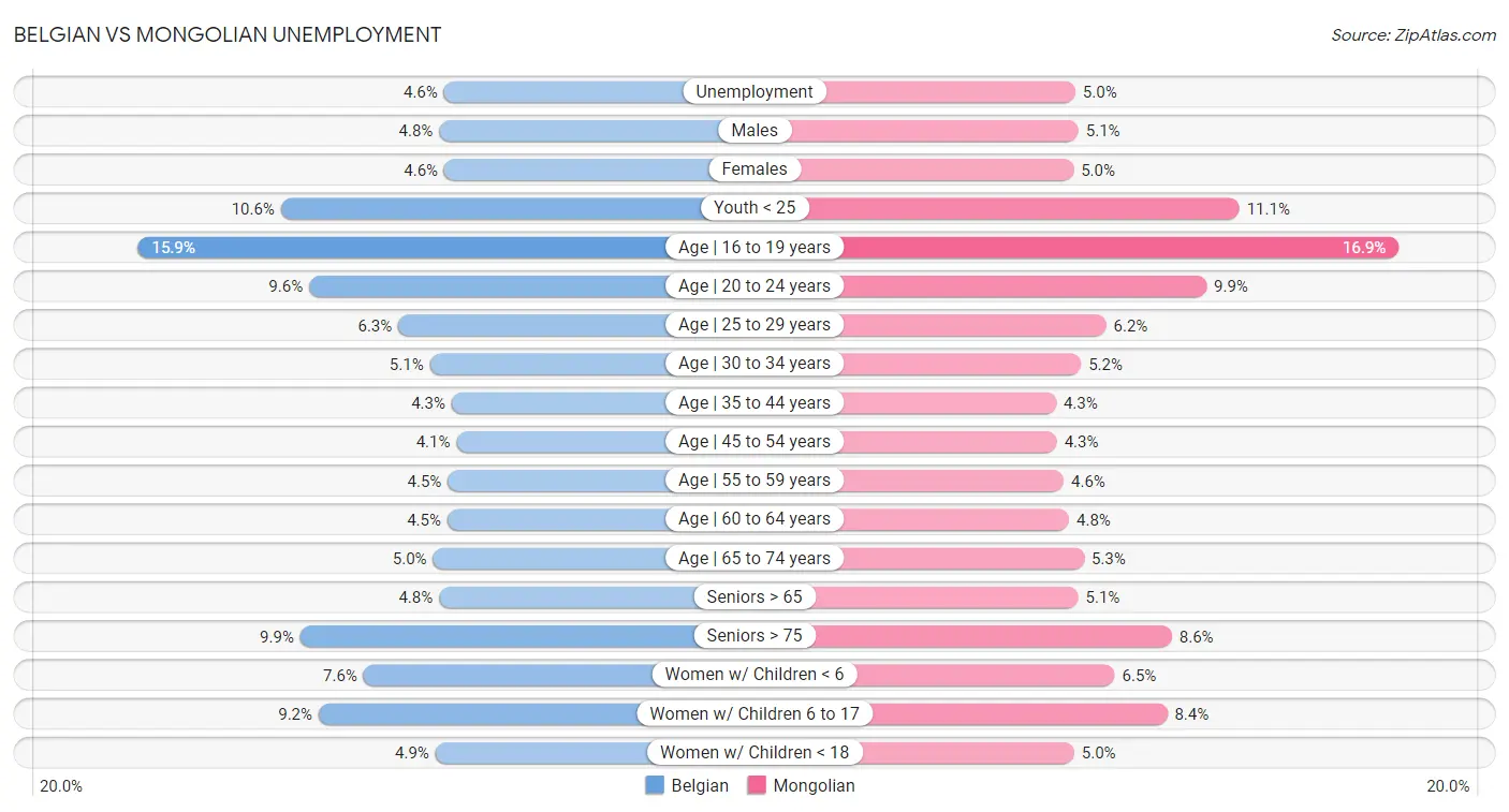 Belgian vs Mongolian Unemployment