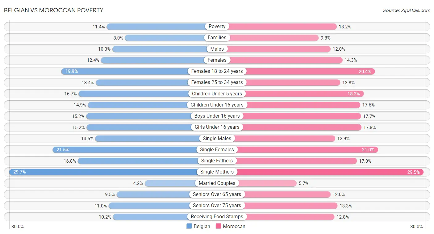 Belgian vs Moroccan Poverty