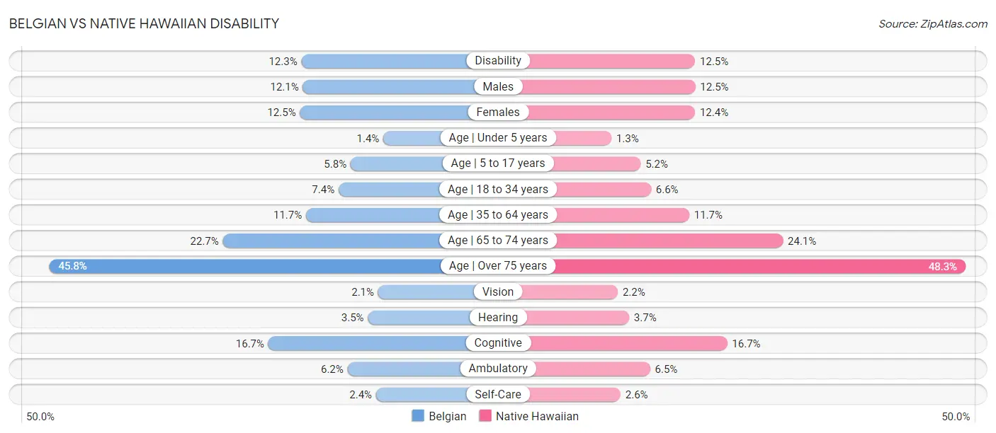 Belgian vs Native Hawaiian Disability