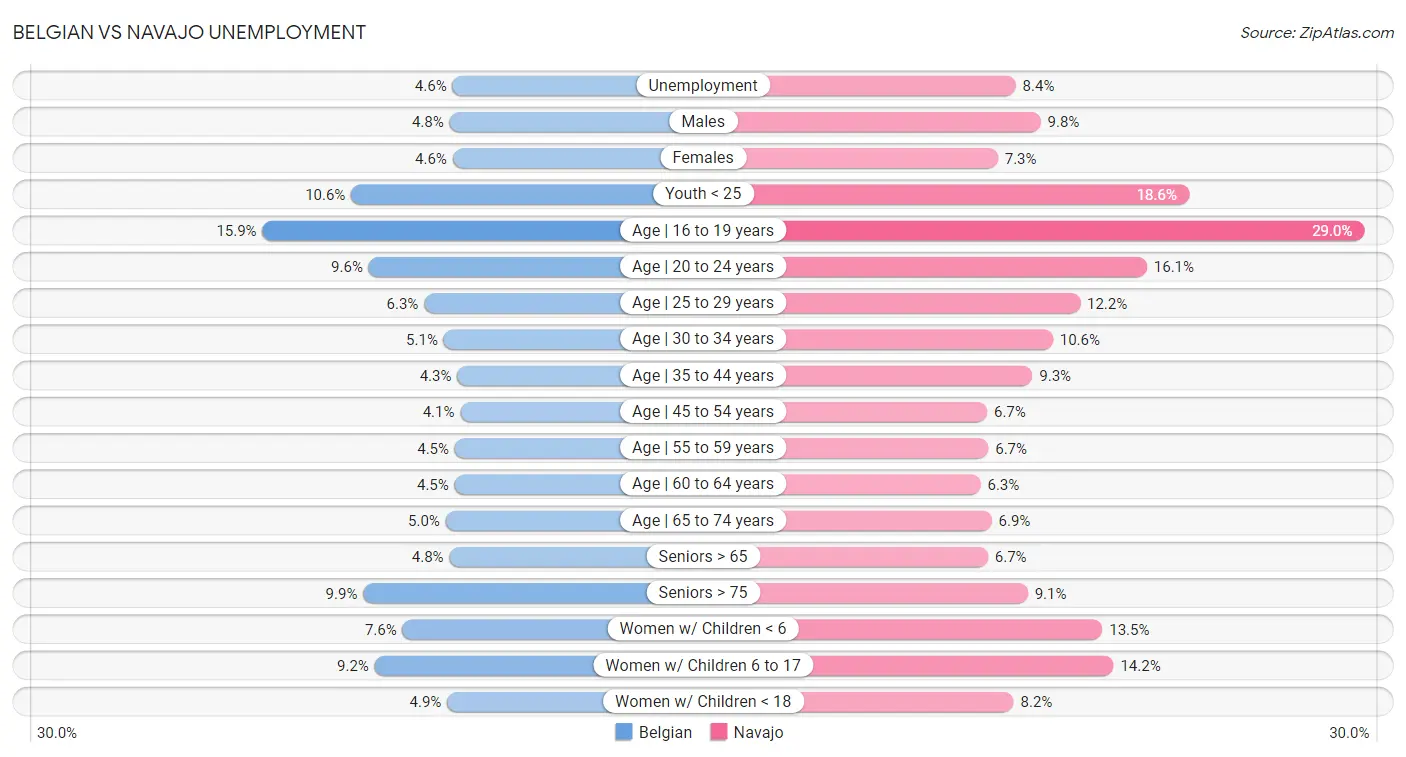 Belgian vs Navajo Unemployment