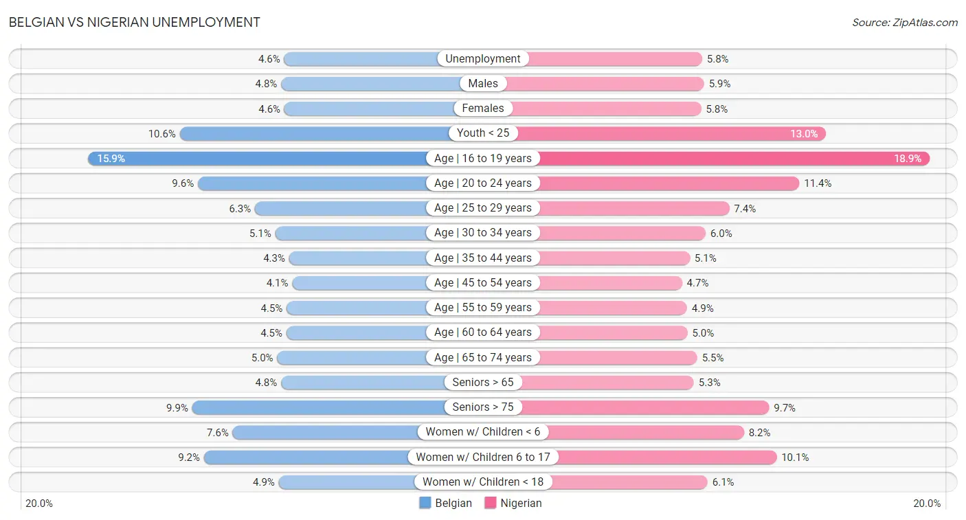 Belgian vs Nigerian Unemployment