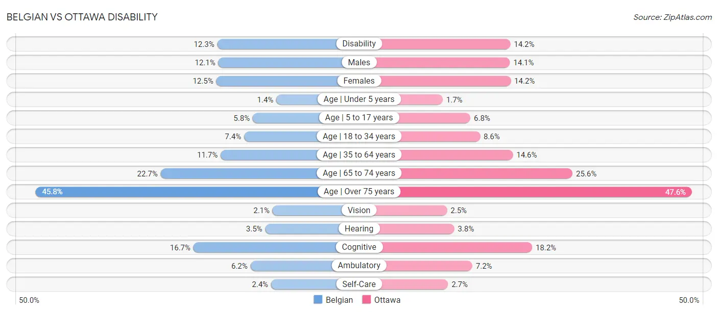 Belgian vs Ottawa Disability
