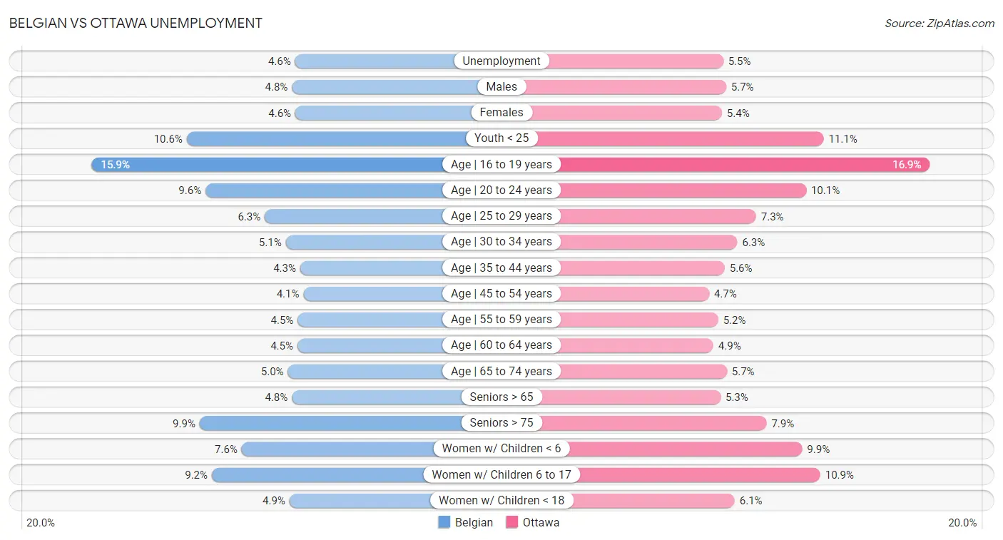 Belgian vs Ottawa Unemployment