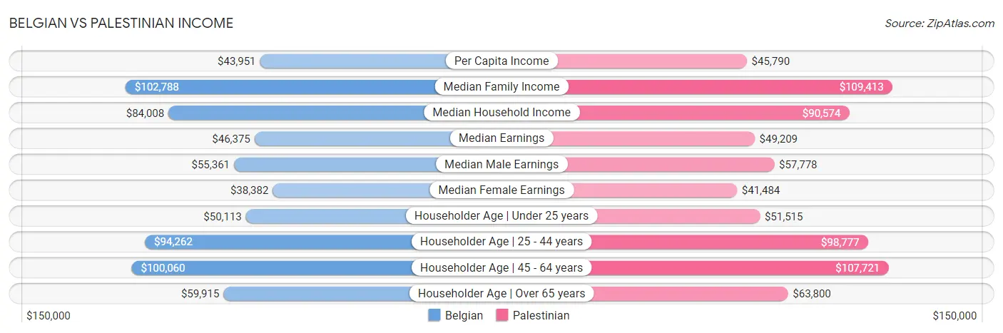 Belgian vs Palestinian Income