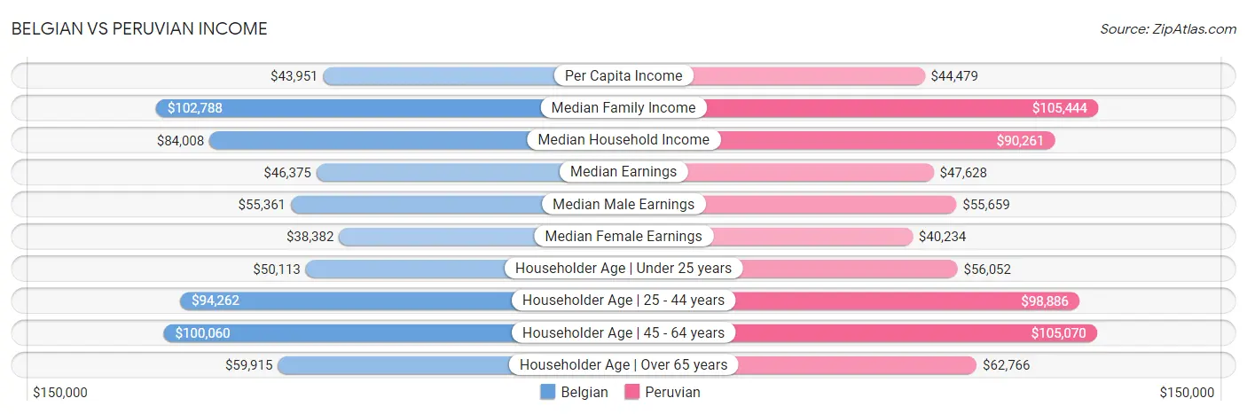 Belgian vs Peruvian Income