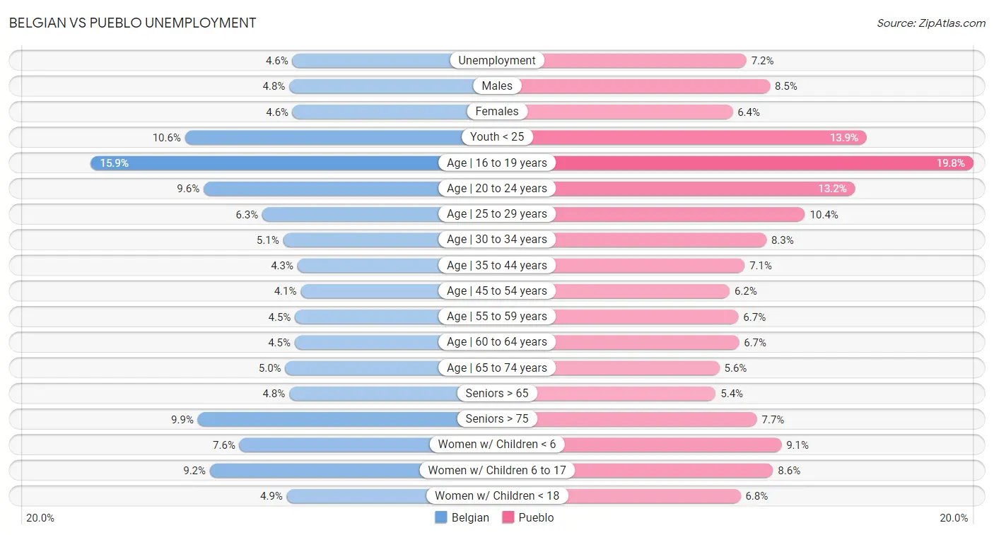 Belgian vs Pueblo Unemployment