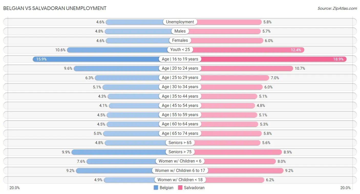 Belgian vs Salvadoran Unemployment