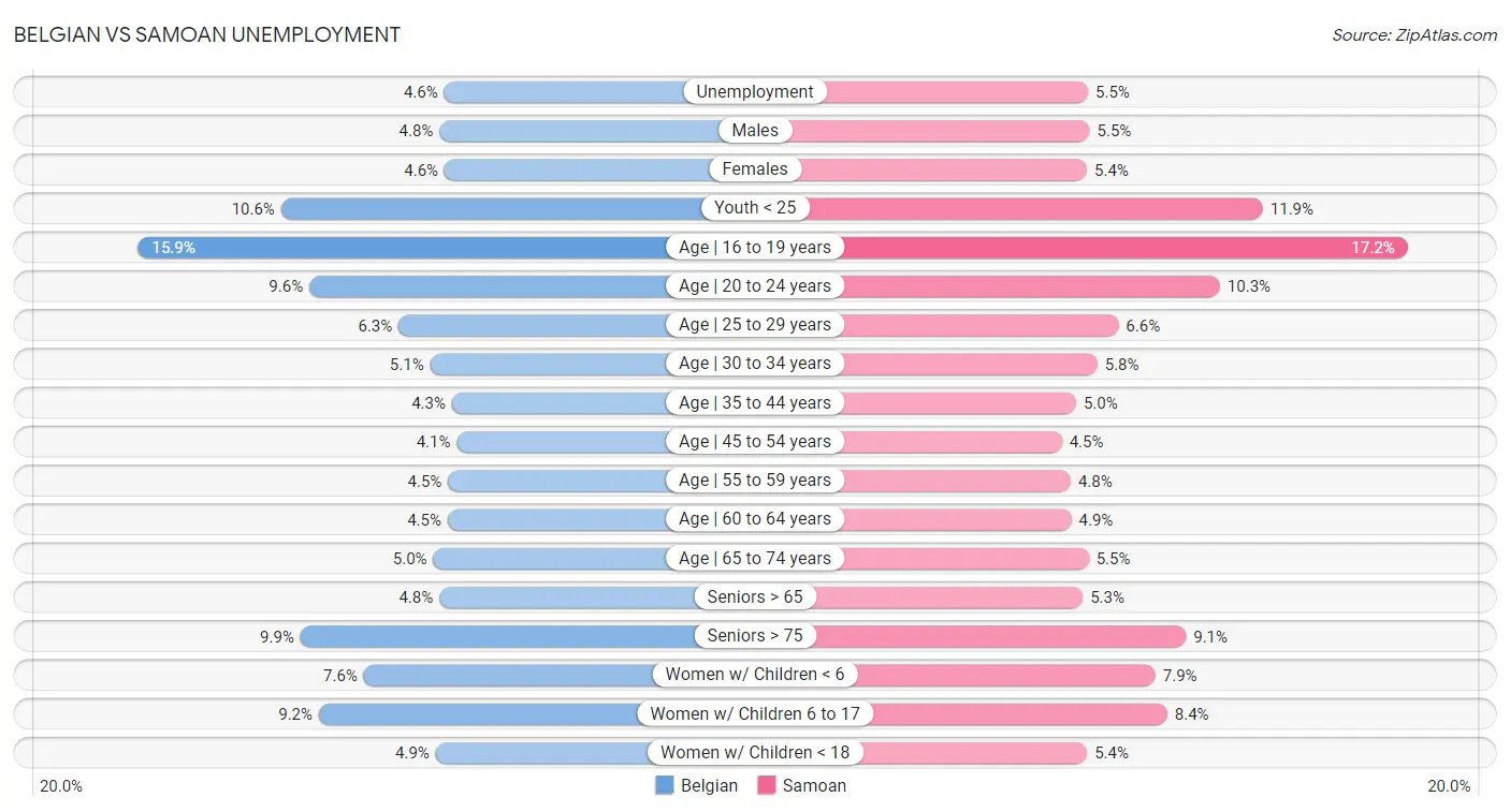 Belgian vs Samoan Unemployment