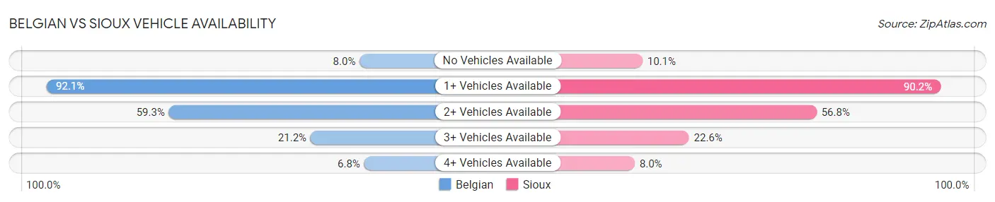 Belgian vs Sioux Vehicle Availability