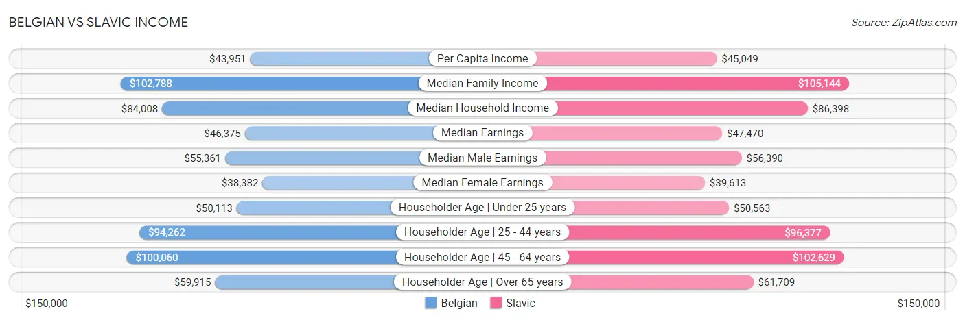 Belgian vs Slavic Income