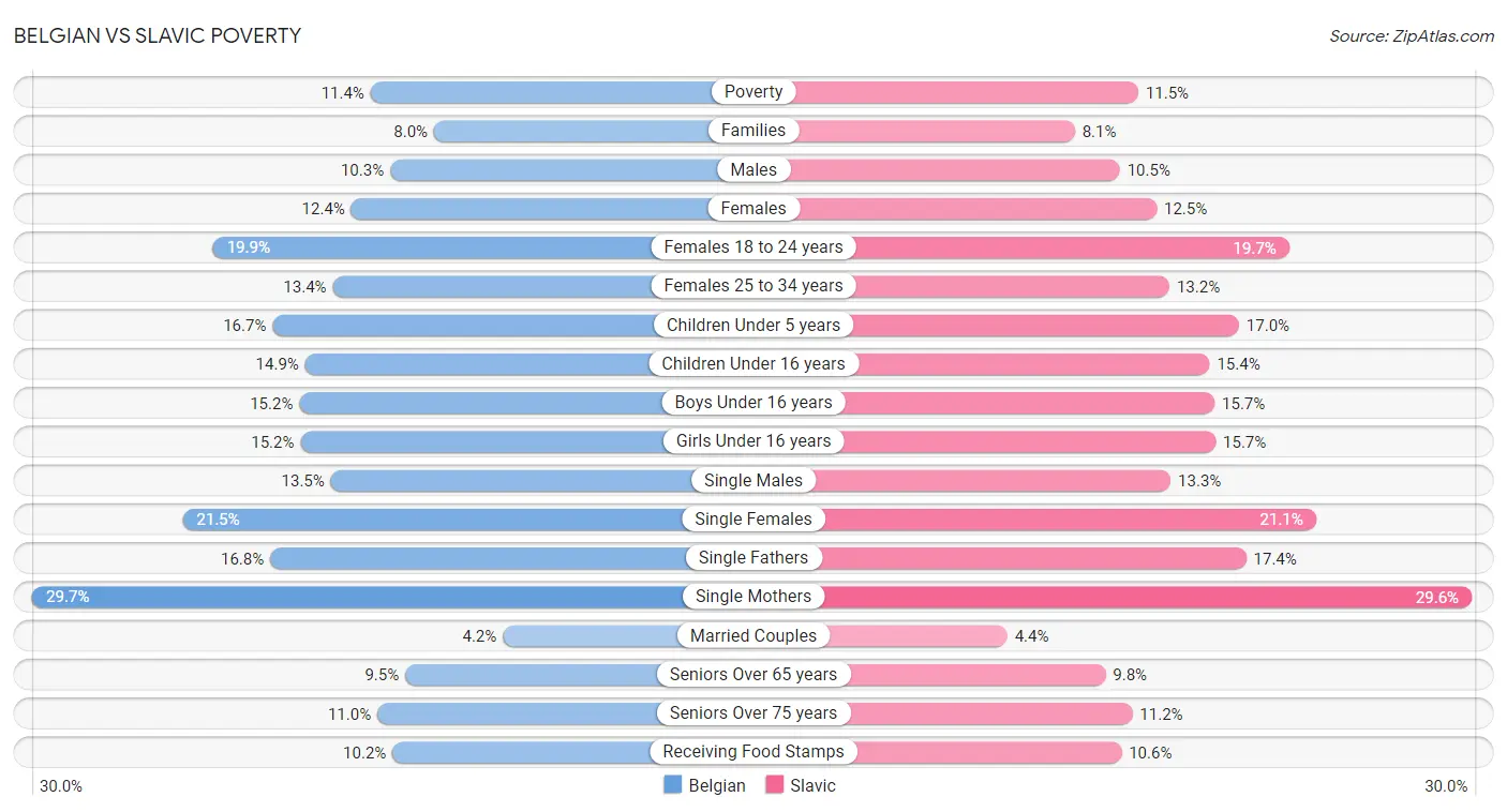 Belgian vs Slavic Poverty