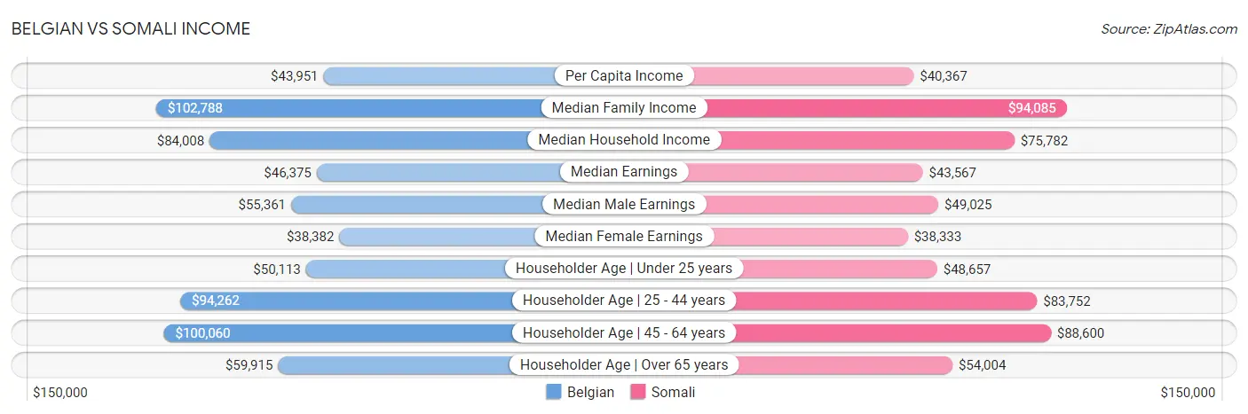 Belgian vs Somali Income