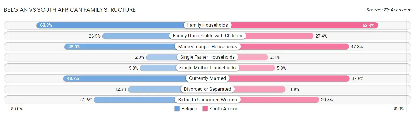 Belgian vs South African Family Structure