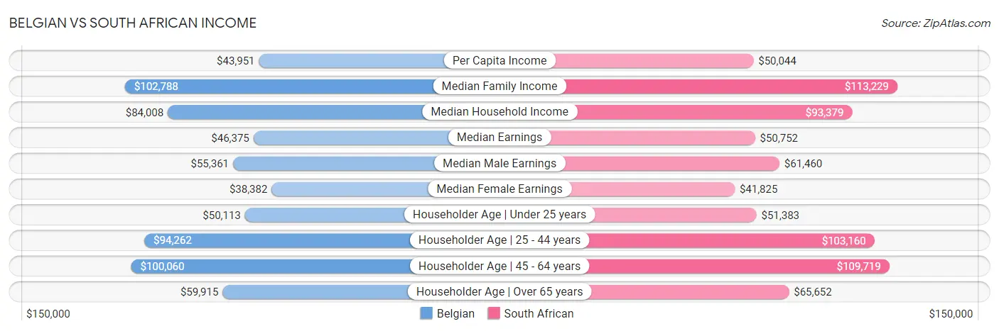 Belgian vs South African Income