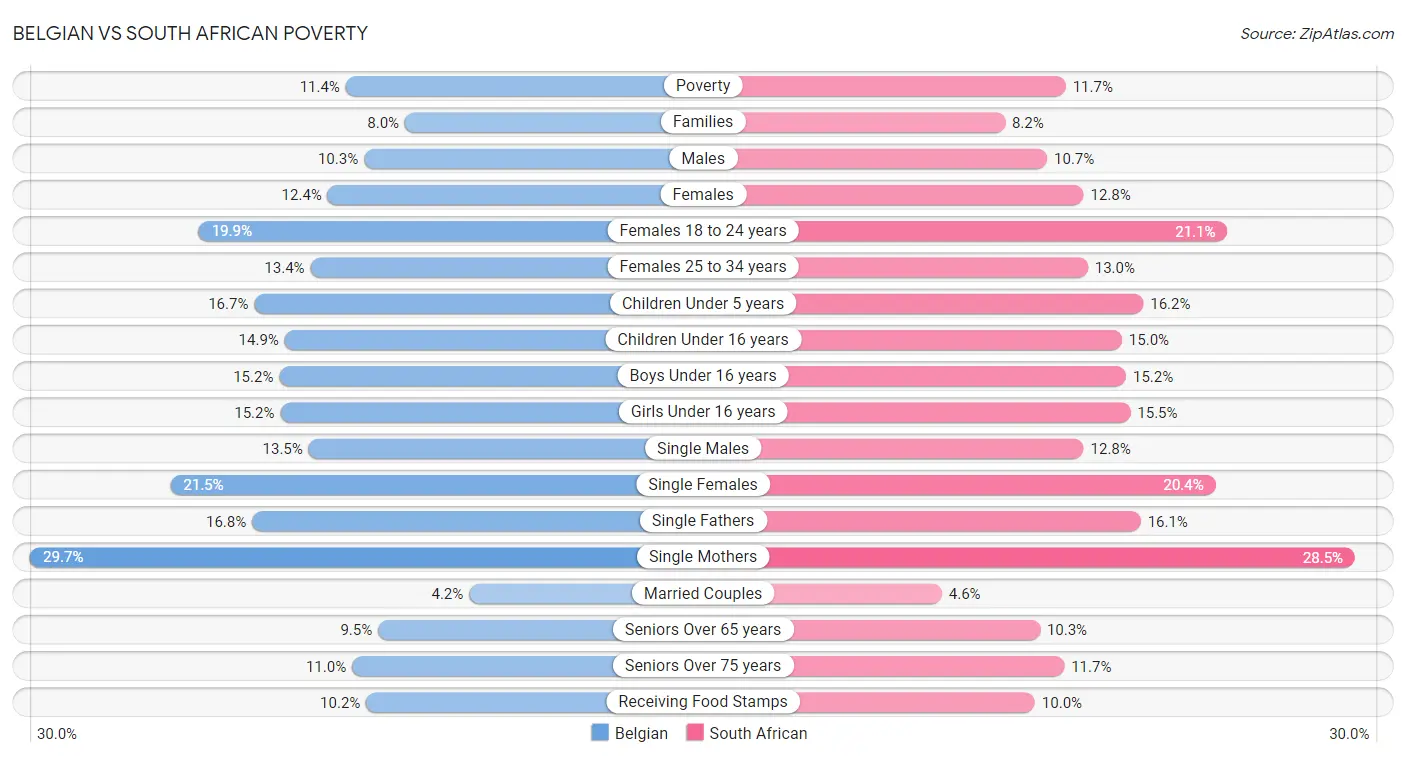 Belgian vs South African Poverty