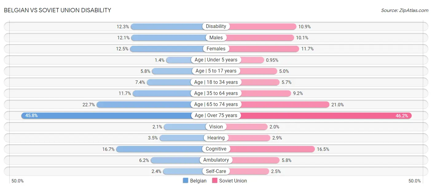 Belgian vs Soviet Union Disability