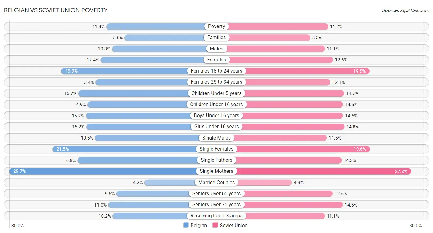 Belgian vs Soviet Union Poverty