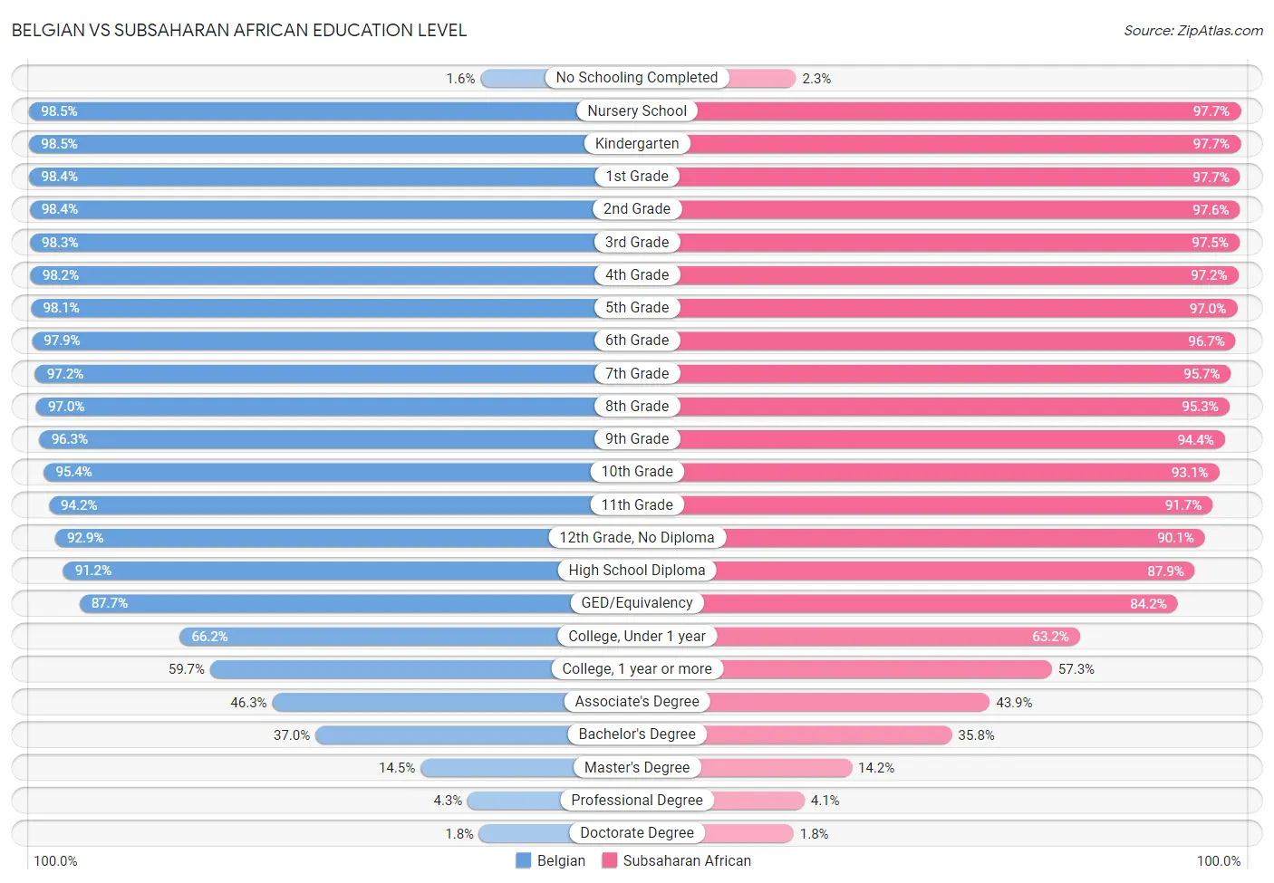 Belgian vs Subsaharan African Education Level