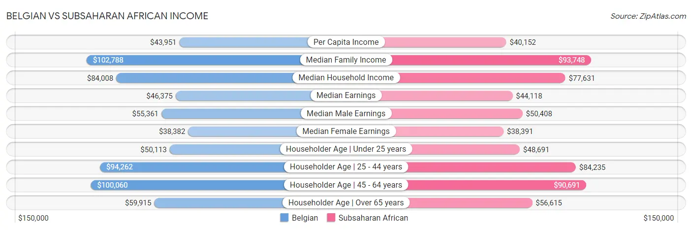 Belgian vs Subsaharan African Income